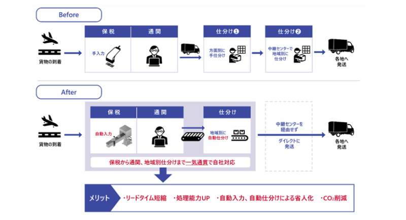 新型「通关—分拣联动系统」